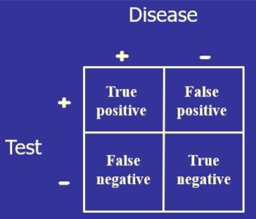
							
								An outline of a table showing how to record true positives, false positives, false negatives, and true negatives
							
							